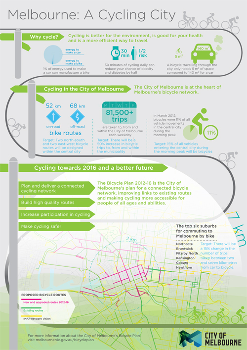 Melbourne: a cycling city infographic