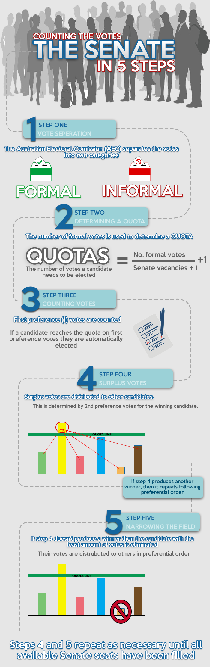 Infographic senate voting