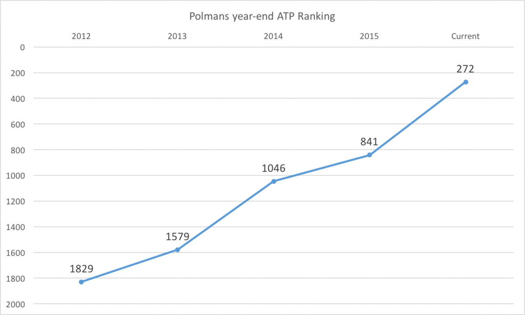 polmans-rankings