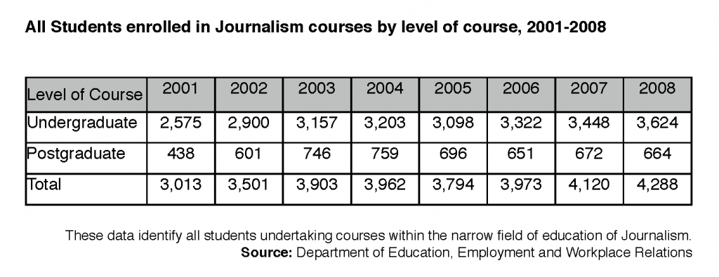 All Students enrolled in Journalism courses by level of course, 2001-2008