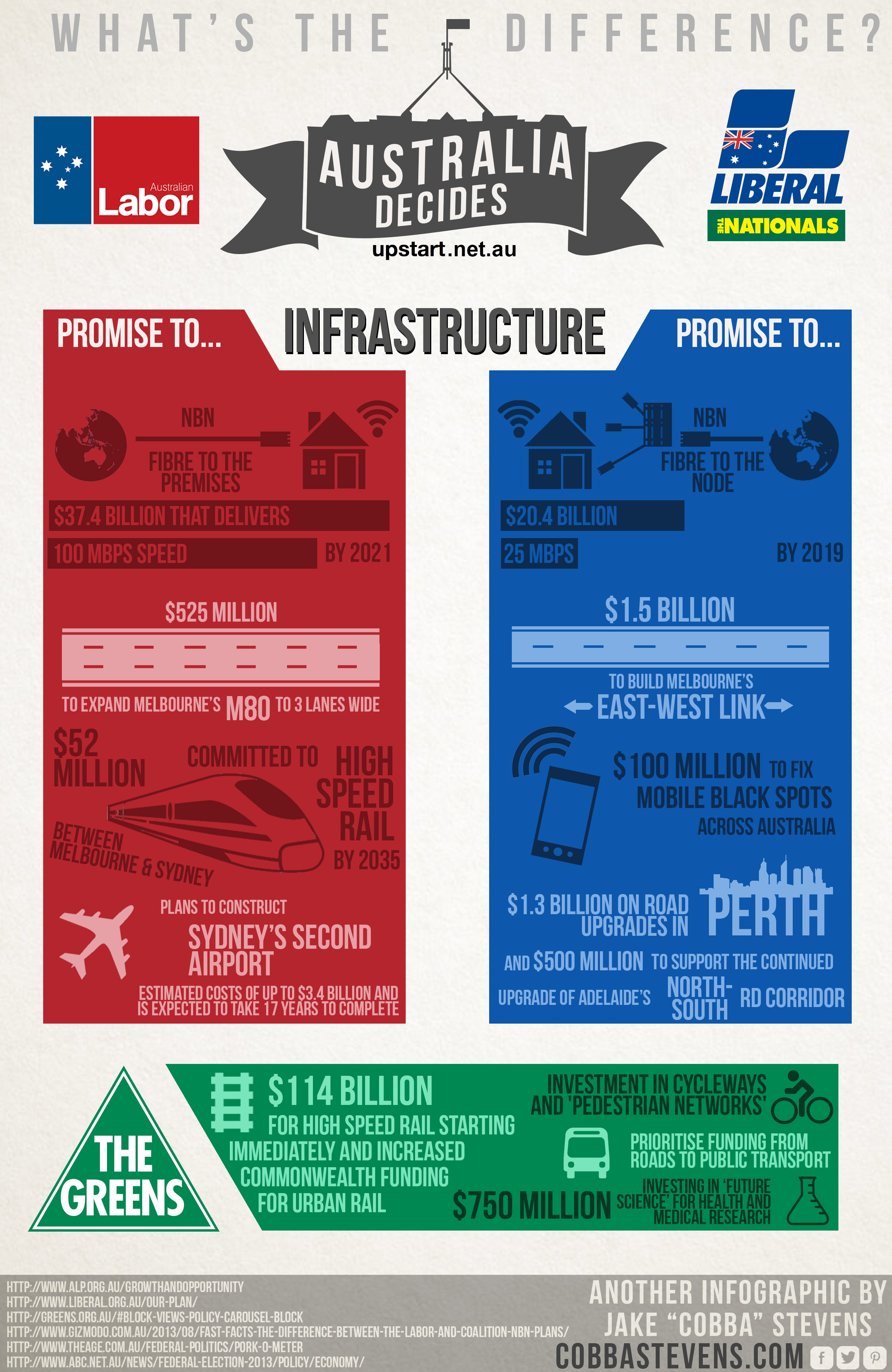 Australia Decides Infrastructure