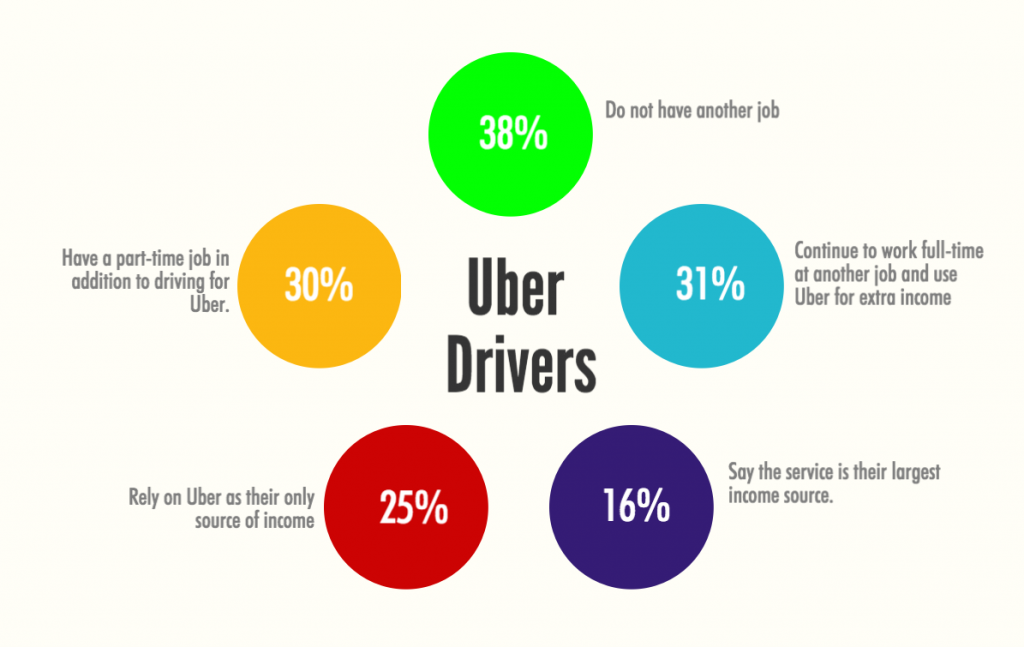 Uber Drivers vs Taxi Drivers