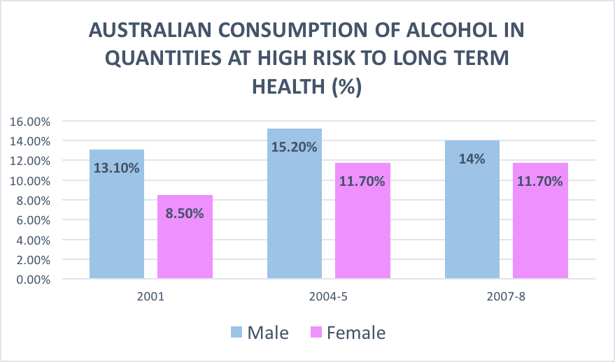 AUSTRALIAN CONSUMPTION OF ALCOHOL IN QUANTITIES AT HIGH RISK TO LONG TERM HEALTH (%)