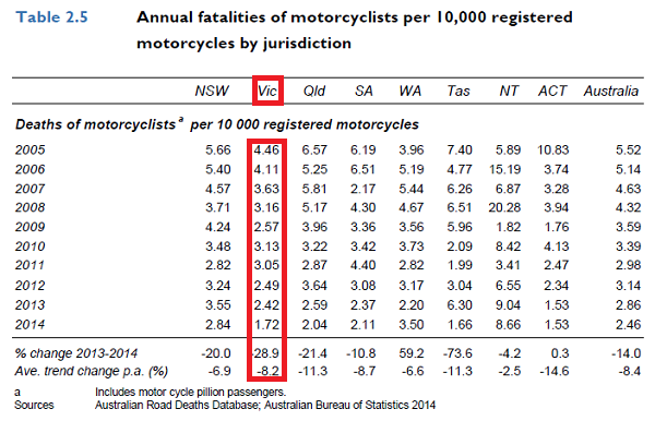 BITRE – Road trauma Australia 2014 statistical summary https://bitre.gov.au/publications/ongoing/files/Road_trauma_Australia_2014_statistical_summary_N_ISSN.pdf